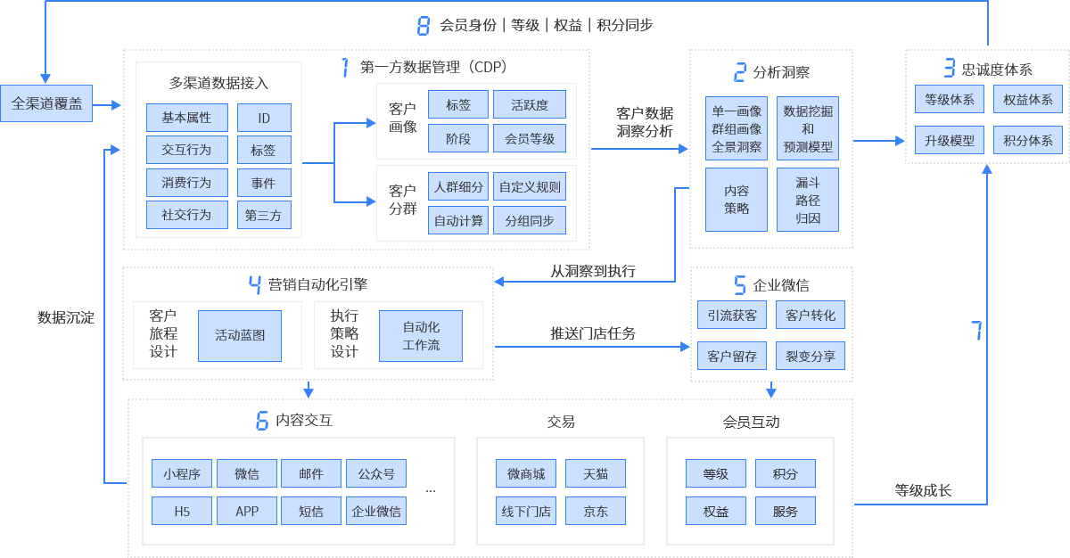国内领先的SCRM营销自动化平台